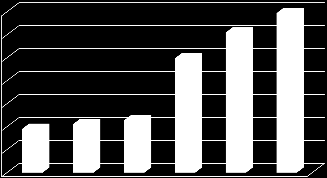 Noe vi også ser av totaltallene for passasjerer i 2011 (Wikipedia) 69 433 230 70 000 000 60 970 551 60 000 000 49 755 252 50 000 000 40 000 000 30 000 000