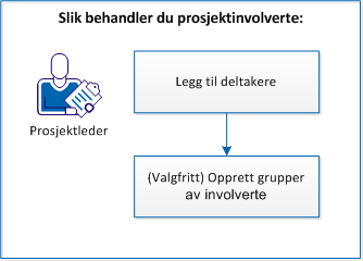 Slik behandler du prosjektinvolverte: Slik behandler du prosjektinvolverte: Som prosjektleder kan du bruke CA Clarity PPM for å behandle prosjektene dine.