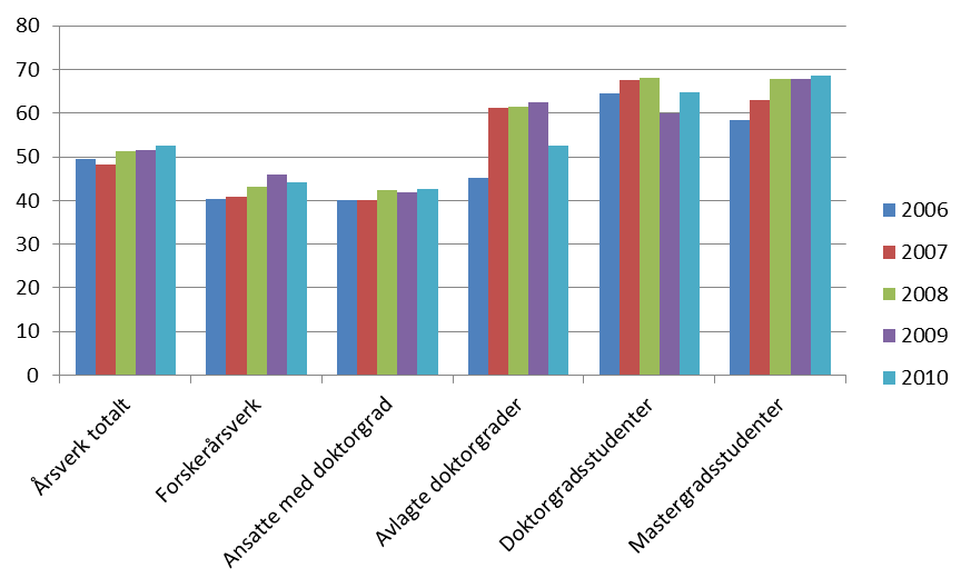 gjelder mastergrads- og doktorgradsstudenter med tilknytning til primærnæringsinstituttene er kvinnene i majoritet. For begge studentgrupper har kvinneandelen stor sett vært stabil på over 60 prosent.