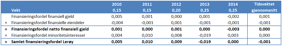 knyttet til netto finansiell gjeld. Netto finansiell gjeld synes dermed å være priset i tråd med Lerøys kredittrisiko. Tabell 8-22: Finansieringsfordel knyttet til netto finansiell gjeld 8.5.