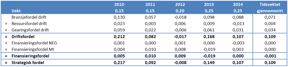 8.6 Oppsummering - Strategisk fordel Tabell 8-25 oppsummerer beregningene som er gjort i dette kapittelet, og viser hovedkildene til Lerøys strategiske fordel på 10,9 prosent.