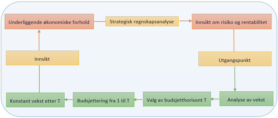 9 Fremtidsregnskap For å kunne gjennomføre en fundamental verdivurdering må det utarbeides et fremtidsregnskap.