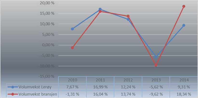 Figur 9-3: Utvikling i volumvekst for Lerøy og bransjen Figur 9-3 viser utviklingen i volumvekst for Lerøy og bransjen over analyseperioden.