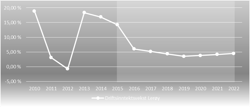 Oppsummering driftsinntektsvekst Oppdrettsnæringen vil fortsatt være i vekst over budsjettperioden og i steady state.