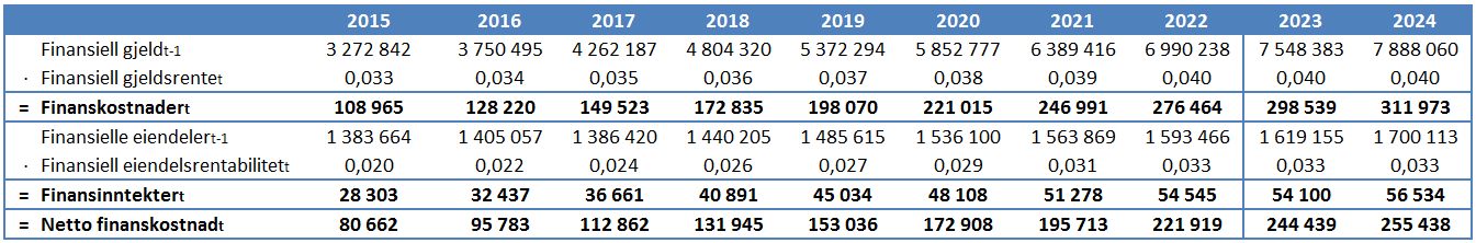 Over analyseperioden har Lerøy hatt en finansiell eiendelsdel på 15 prosent, som er signifikant høyere enn bransjegjennomsnittet på 9 prosent.