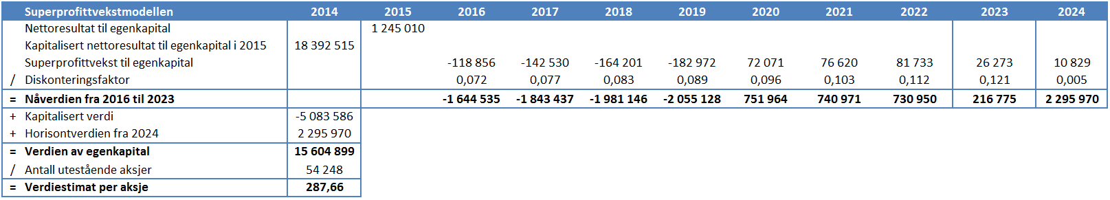 netto driftskrav er det relevante avkastningskravet. Netto finansiell gjeld og minoritetsinteresser trekkes fra verdien av netto driftskapital for å beregne verdien av egenkapitalen.