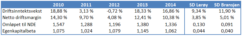 11.5.2 Simuleringsanalyse Simuleringsanalyse er et analyseverktøy som synliggjør usikkerheten i verdiestimatet ved at flere budsjett- og verdidrivere endres innen en gitt ramme.