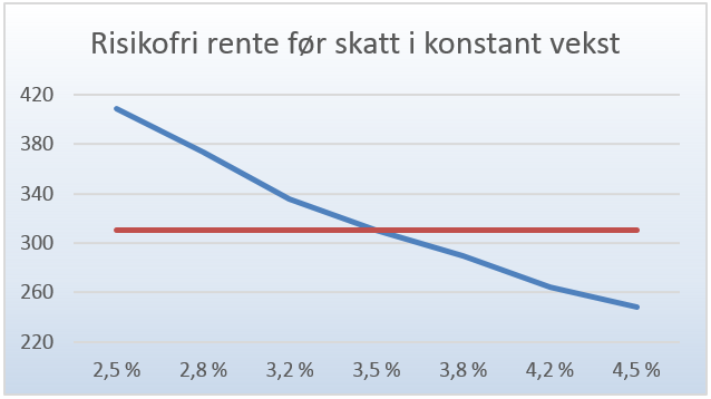 Figur 11-7: Sensitivitetsanalyse - netto driftsmargin i 2015 og i konstant vekst Endringer i omløpet til netto driftseiendeler viser seg å ha svært liten påvirkning på verdiestimatet på kort sikt.