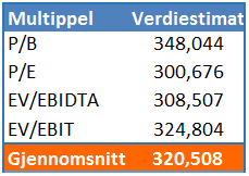 12.3 Komparativ verdiestimat Basert på børskurs fra 2.