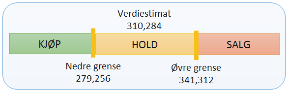 13.2 Handlingsstrategi Når vi skal utarbeide en handlingsstrategi for Lerøy sammenlignes verdiestimatet fra den fundamentale verdivurderingen med børskurs på tidspunktet for verdivurderingen.