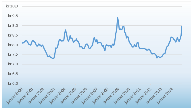 Figur 2-2: Utvikling til den norske kronen mot euro (Norges Bank, 2015b) Lakseprisen har de siste 14 årene variert mellom ca. 20 og 50 kroner per kilo fersk laks slaktet med hode.