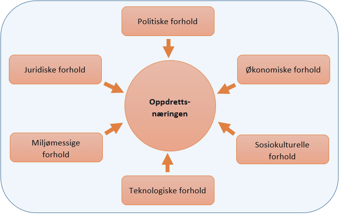 Figur 4-1: PESTEL-analyseverktøy (Fritt etter Grant, 2010, s. 65) Politiske forhold Den norske oppdrettsnæringen er sterkt regulert av staten i form av lover og forskrifter samt handelsavtaler.