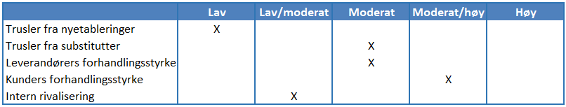 Tabell 4-1: Resultat av bransjeanalysen Konkurranseintensiteten i oppdrettsbransjen vurderes til å samlet sett være moderat, og det antas derfor at det kan være mulig å oppnå bransjefordel for