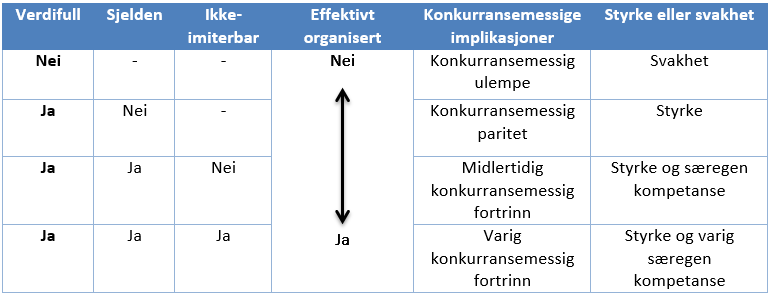 Spørsmål om ressursen er effektivt organisert (organization): Selskapets strategier og prosedyrer er organisert slik at de støtter opp under utnyttelse av ressurser som er verdifulle, sjeldne og