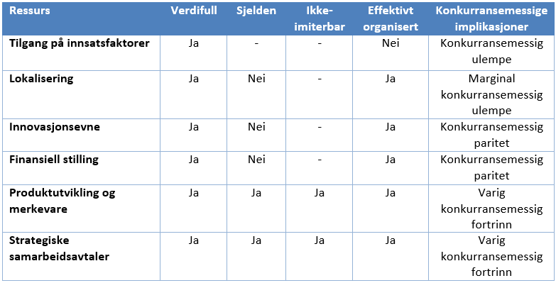 truslene i større grad enn konkurrentene, og dermed gi en avkastning over bransjegjennomsnittet. Tabell 4-3 viser resultatet fra VRIO-analysen av Lerøys viktigste ressurser.