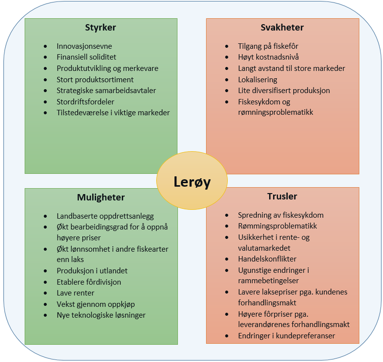 4.3 Oppsummering strategisk fordel og risiko SWOT-analyse er et strategisk analyseverktøy som benyttes til å oppsummere interne og eksterne forhold som påvirker selskapets konkurranseevne (Johnson et