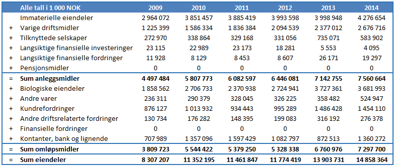 Resultatregnskap Lerøy: 2009-2014 Tabell 5-1: Resultatregnskap Lerøy 2009-2014