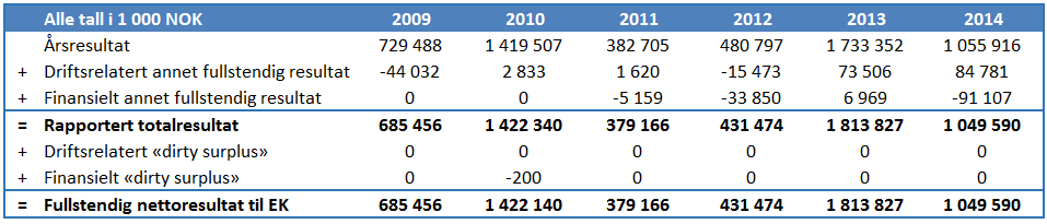 Steg 1: Identifisering av fullstendig nettoresultat Fullstendig nettoresultat (FNR) til egenkapitalen er gitt ved: Formel 5-1: Fullstendig nettoresultat til EK Lerøy rapporterer etter IFRS og annet