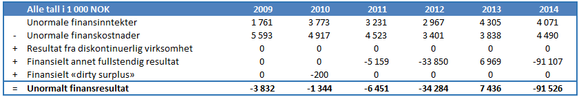 Unormalt driftsresultat: Tabell 5-8: Unormalt driftsresultat 2009-2014 Unormale finansrelaterte poster: Unormale finansinntekter og finanskostnader består av valutagevinst/tap og andre
