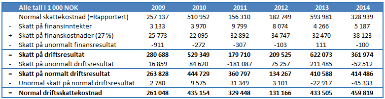 Tabell 5-13: Oversikt over fordelt skattekostnad Metoden som er brukt til å fordele skattekostnaden på de ulike resultatene er forholdsvis detaljert og tar høyde for at ulike resultater har ulike