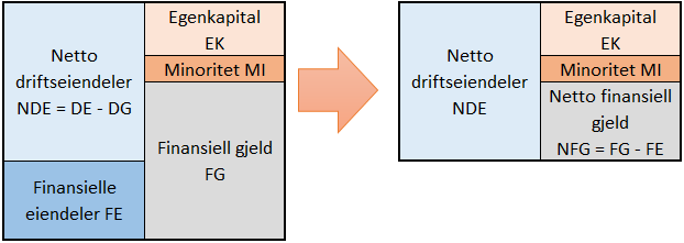 Overgang fra totalkapital til sysselsatt kapital: Figur 5-3: Overgang fra totalkapital til sysselsatt kapital Steg 4: Fra sysselsatt kapital til netto driftskapital Balansen viser nå utelukkende