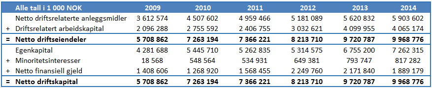 5.4.3 Omgruppert resultatregnskap og balanse Omgruppert resultatregnskap Tabell 5-14: Omgruppert resultatregnskap Lerøy 2009-2014 Omgruppert balanse Sysselsatte eiendeler og sysselsatt kapital: