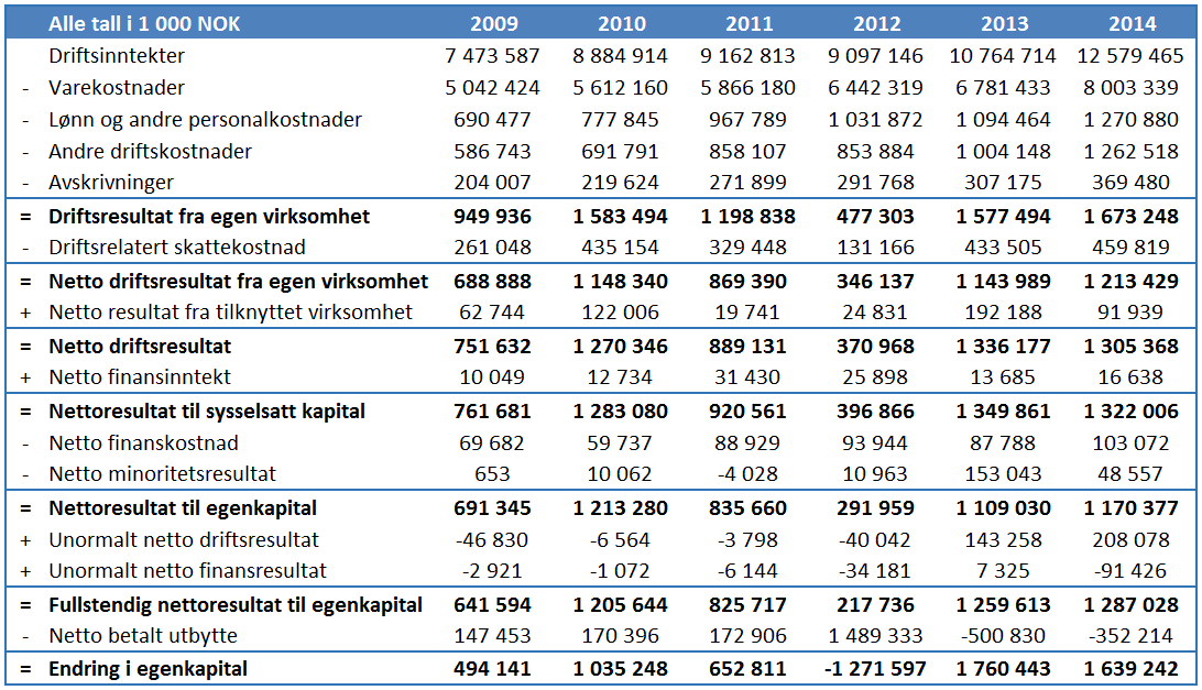 Effekt av justeringer av målefeil i balansen: Tabell 5-19: Effekt av justeringer av målefeil i balansen Tilsvarende justering av målefeil er foretatt for de tre komparative virksomhetene for å sikre