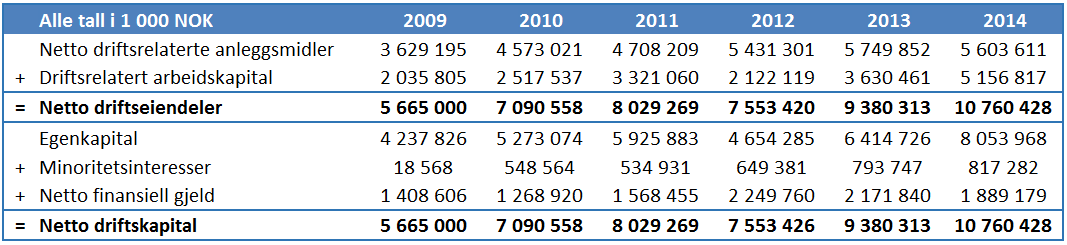 Omgruppert og justert balanse Sysselsatte eiendeler og sysselsatt kapital: Tabell 5-21: Justerte sysselsatte eiendeler og sysselsatt kapital Lerøy 2009-2014 Netto driftseiendeler og netto