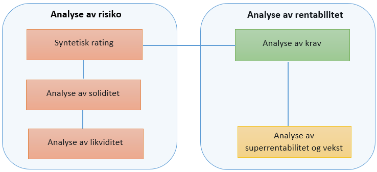 Figur 5-5: Rammeverk for forholdstallsanalyse Siden oppdrettsnæringen er i endring, der oppkjøp av mindre aktører er forventet å forekomme, velger vi å tidsvekte tallene i analyseperioden.