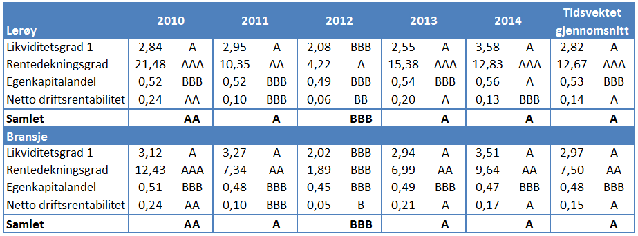 Tabell 6-6: Nøkkeltall som er grunnlag for syntetisk rating Karakteren uttrykkes med bokstaver og hver karakter reflekterer sannsynligheten for konkurs i løpet av det neste året.