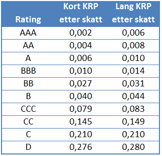 Tabell 7-5: Egenkapital- og minoritetskrav 2010-2014 7.2 Finansielle krav Långiver er i større grad enn en opplyst investor opptatt av bedriftsspesifikk risiko i forbindelse med utlån.