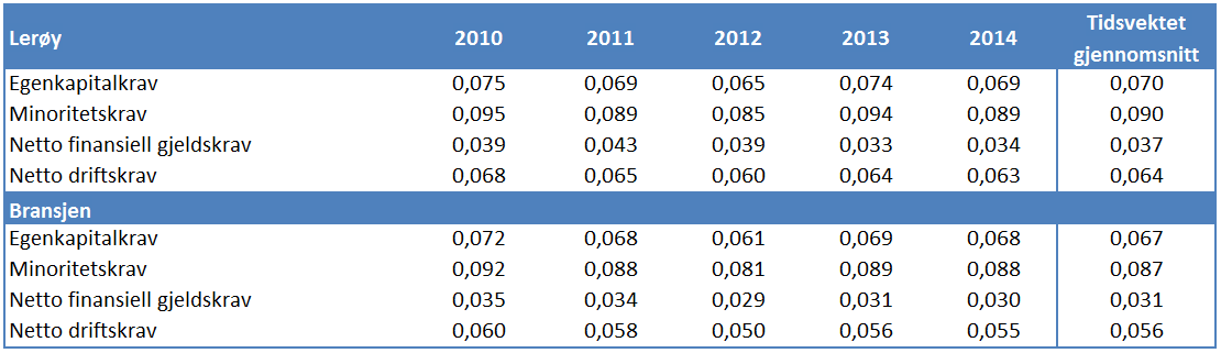 7.4 Oppsummering - avkastningskrav Tabell 7-15: Oppsummering - avkastningskrav Avkastningskravene til egenkapital og minoritet er i stor grad sammenfallende for Lerøy og bransjen.