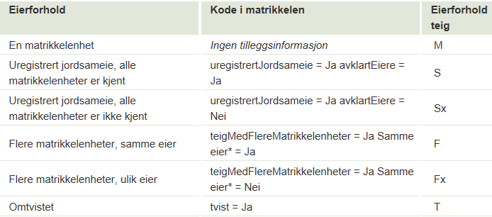 Eierforhold teig - kode i Matrikkelen Se i Gårdskarthåndboka: