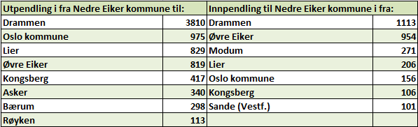 Pendling Det at man har stor utpendling blir gjerne sett på som et uttrykk for at man har for få arbeidsplasser, men man kan like gjerne si at det er et uttrykk for at man har en sterk vekst i antall