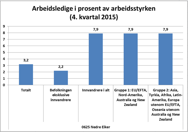 4. Arbeidsledighet og trygd i Nedre Eiker kommune Arbeidsledighet Arbeidsledighet er et stort problem, både sosialt og økonomisk, derfor er det å ha oversikt over ledigheten i en kommune viktig.