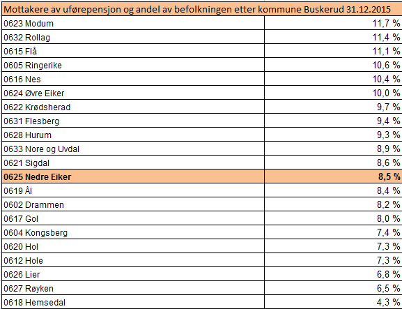 Fig 3.2 Trygd Når det gjelder mottakere av uførepensjon var det 1308 personer pr. 31.12.2015 som mottok dette i kommunen.