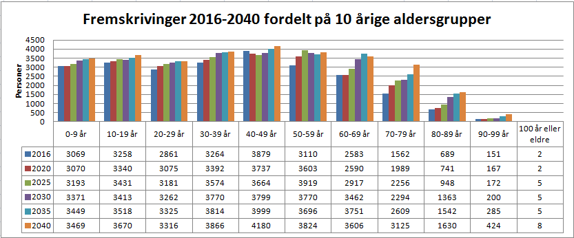 2. Prognose fram til 2040 Før en går inn i en diskusjon knyttet til befolkningsfremskrivinger er det viktig å huske følgende: Dette er prognoser, og disse er ikke hugget i stein.