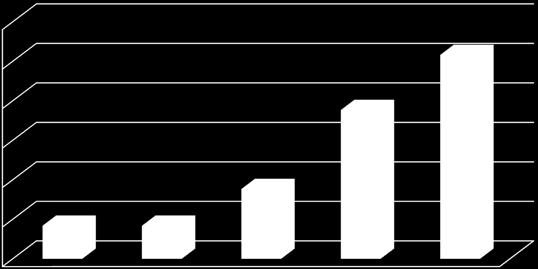 Snittøkning i % pr besøk 60,0 % 50,0 % 40,0 % 30,0 %