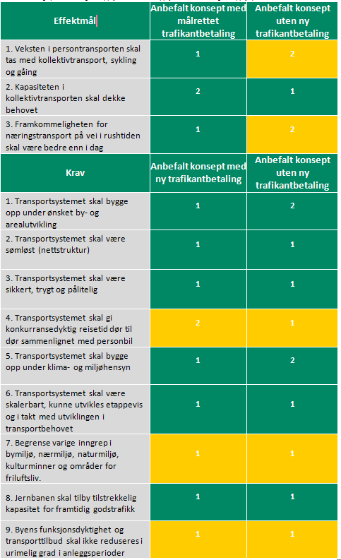 God måloppnåelse og stor nytte Fastsatte mål oppnås og krav oppfylles i stor grad Full måloppnåelse forutsetter en målrettet trafikantbetaling.