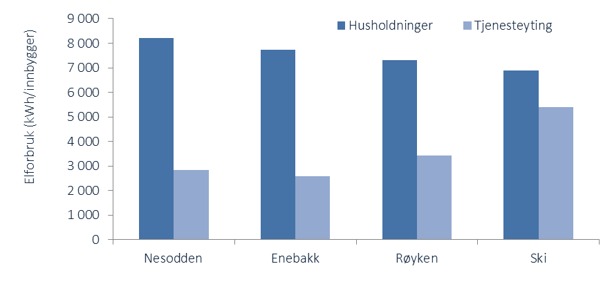 VEDLEGG: UTVALGTE TABELLER/GRAFER ELEKTRISITETSFORBRUK, RØYKEN KOMMUNE 2000 2001 2002 2003 2004 2005 2006 2007 2008 2009 2010 2011 2012 Husholdninger 121,3 125,4 126,9 106,0 106,9 114,6 129,4 130,4