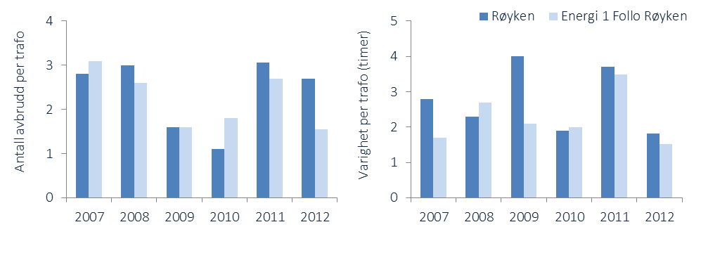 INFRASTRUKTUR FOR ENERGI ELEKTRISITET Energi 1 Follo Røyken har områdekonsesjon i Akershuskommunene kommunene Ski, Enebakk og Nesodden samt Buskerudkommunen Røyken.