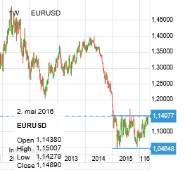 FOREX Short EURUSD (NY) Kampen mellom Draghi og Yellen Pris offentliggjøring av rapport: EURUSD: 1.1494 Prisutvikling 2015-2016 (EURUSD) EURUSD har siden begynnelsen av 2015 handlet i intervallet 1.