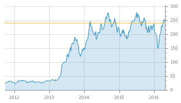 Short Tesla (TSLA:xnas) Industri: Transport Usikker produksjon, profitabilitet og kontantstrøm Pris offentliggjøring av rapport: USD 250.4 (I dag, USD 240.