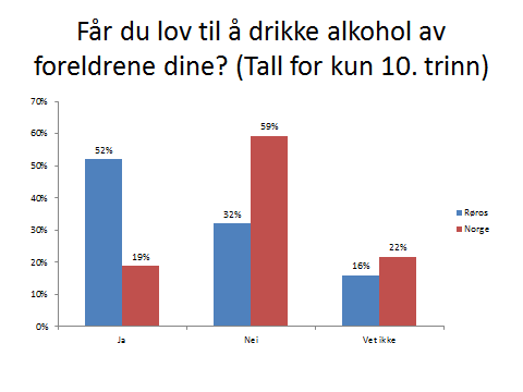 8 Dette er fakta som presiseres mer i tiltaksplan for unge, og som gjør at Røros kommune må arbeide målrettet med forebygging og holdningsskapende arbeid.