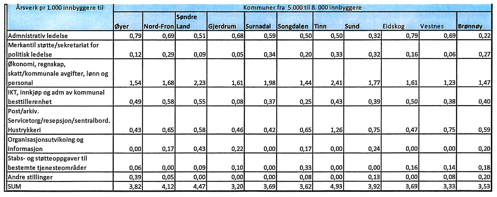 Viser elles spesielt til sidene 55 58 der Vestnes kommune sin bruk av administrative stillingar er samanlikna med 11 andre kommunar i gruppa 5000 8000 innbyggarar.