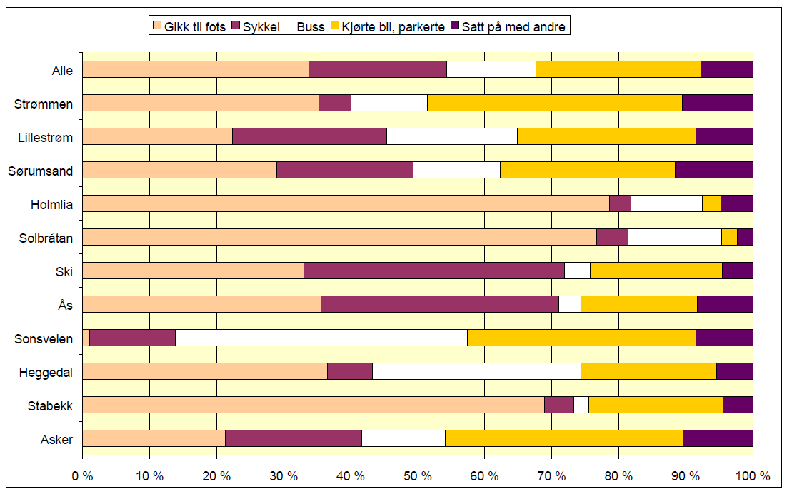 Ny Moss stasjon - tilgjengelighet og knutepunktsanalyse 36 som passasjer i bil (blir satt av/hentet ved stasjonen) Figuren nedenfor viser hvordan valg av reisemiddel til stasjonen fordelte seg på