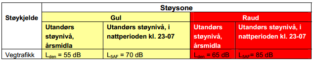 2.7 Støy og luftkvalitet De aktuelle støykildene i forbindelse med planlagt tiltak er kjøreveg. Støyfølsomme formål like utenfor planområdet er avsatt til boliger, barnehage og grøntområder.