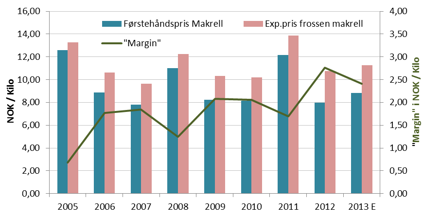 Makrell - Økning i både førstehåndspris og eksportpris «Normalisering» fra