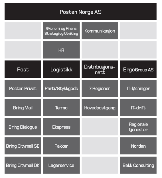 1. PRESENTASJON AV POSTEN Posten Norge AS er et aksjeselskap som eies 100 prosent av staten ved Samferdselsdepartementet.