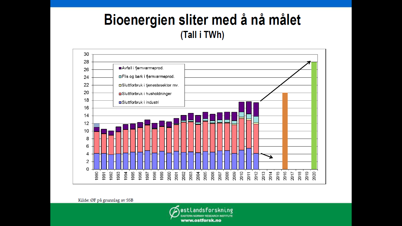 Status for bioenergien i Norge (fremst faste brensler) Planer. Investeringer. Skogsindustrien.